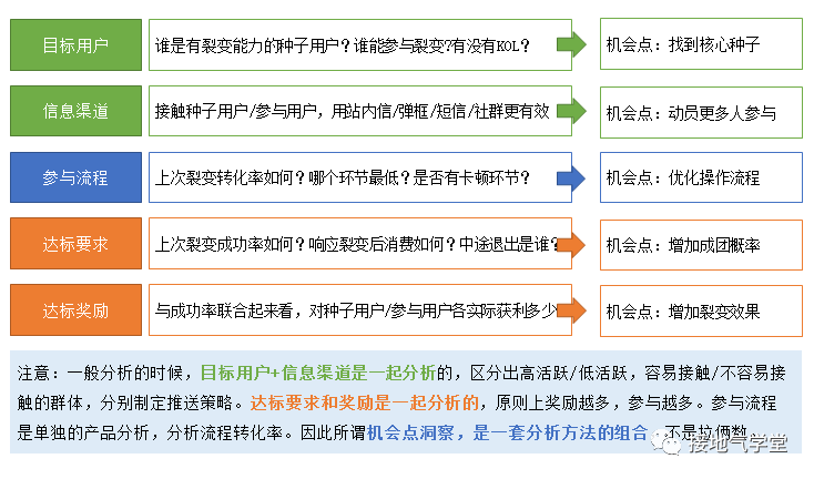 数据分析，如何挖掘业务机会